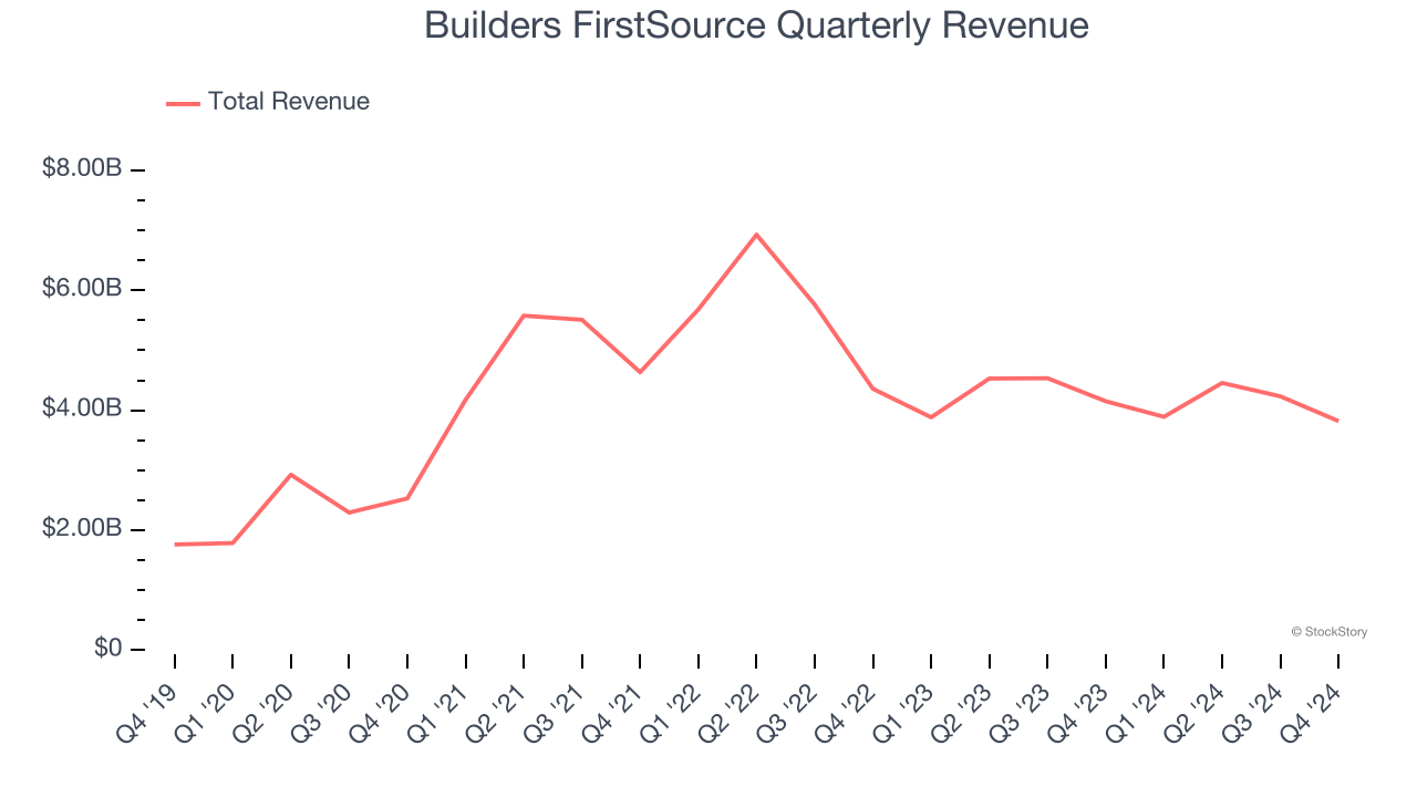 Builders FirstSource Quarterly Revenue