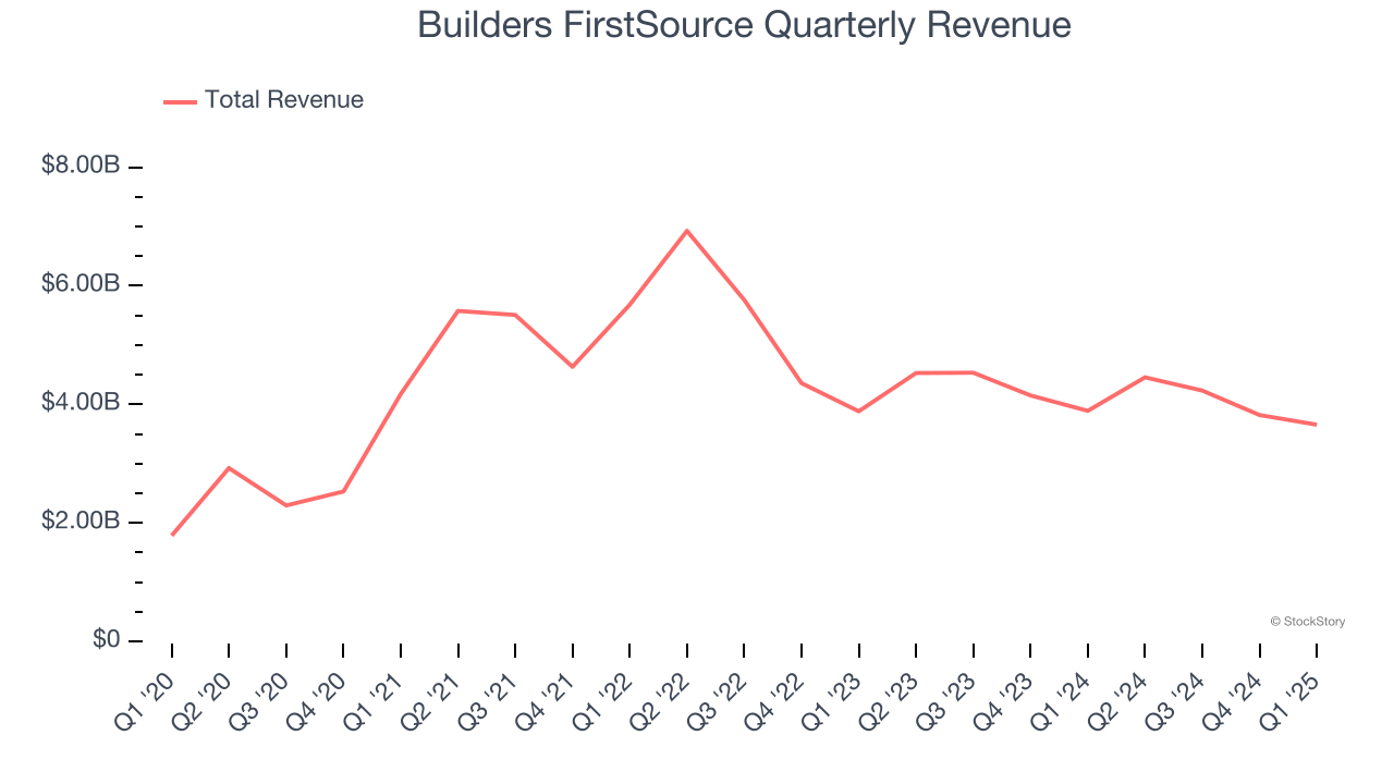 Builders FirstSource Quarterly Revenue