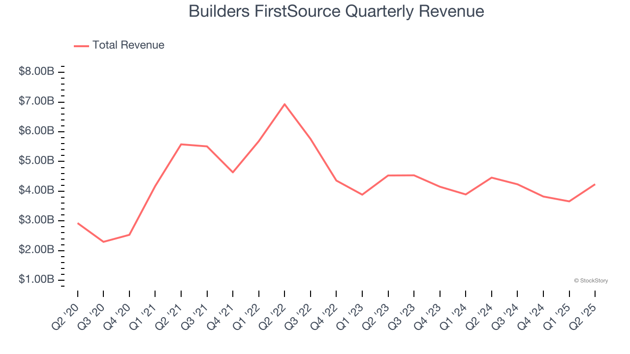 Builders FirstSource Quarterly Revenue