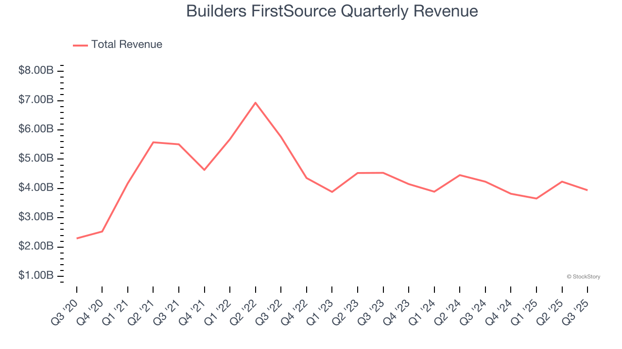 Builders FirstSource Quarterly Revenue