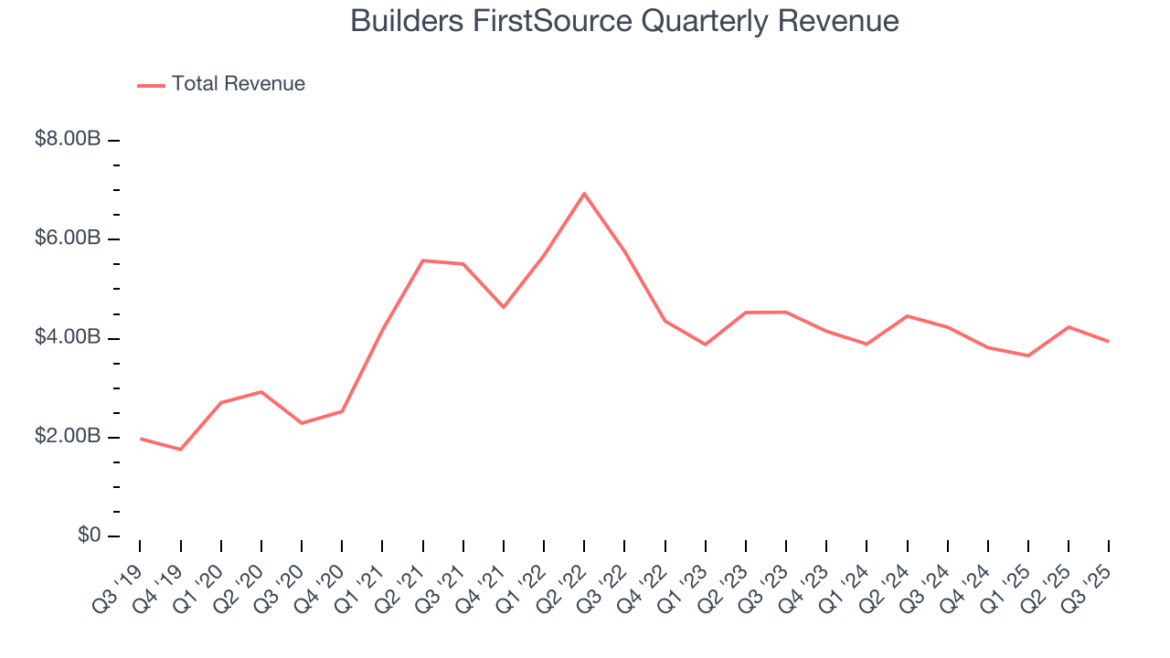 Builders FirstSource Quarterly Revenue