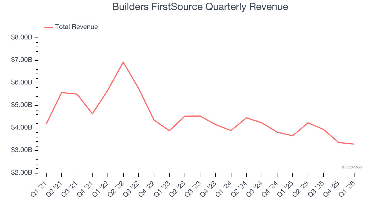 Builders FirstSource Quarterly Revenue
