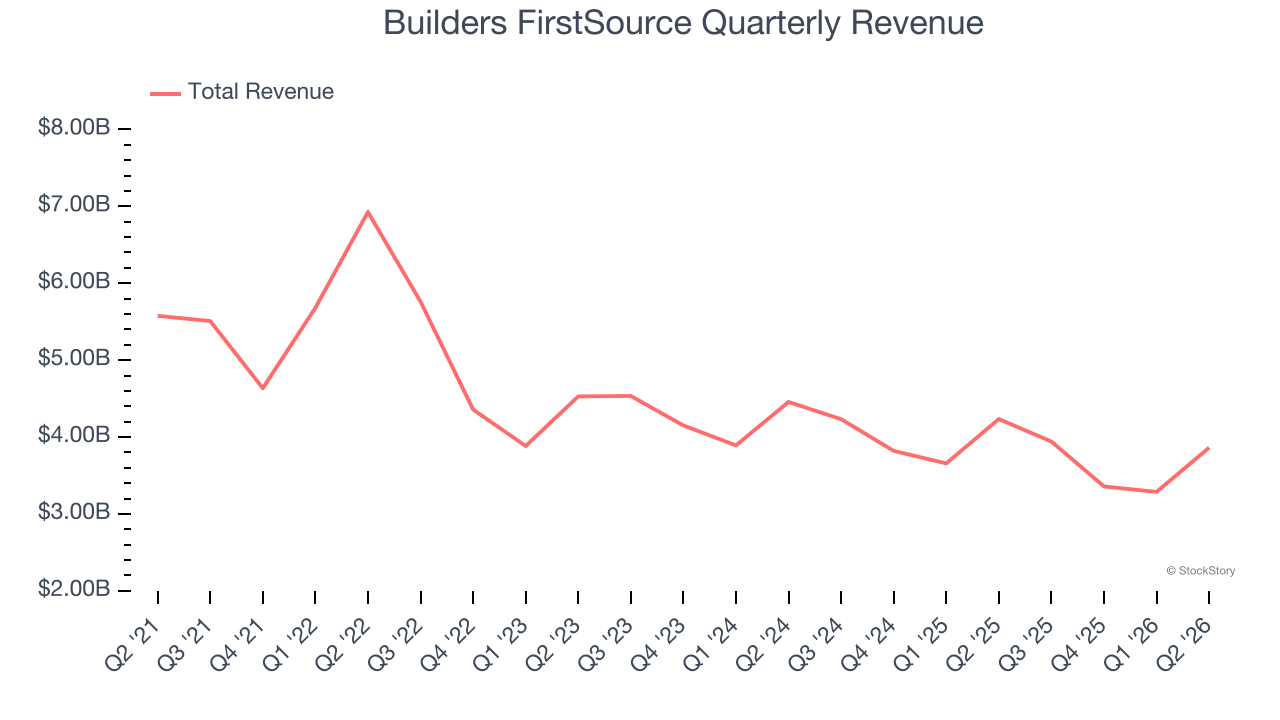 Builders FirstSource Quarterly Revenue