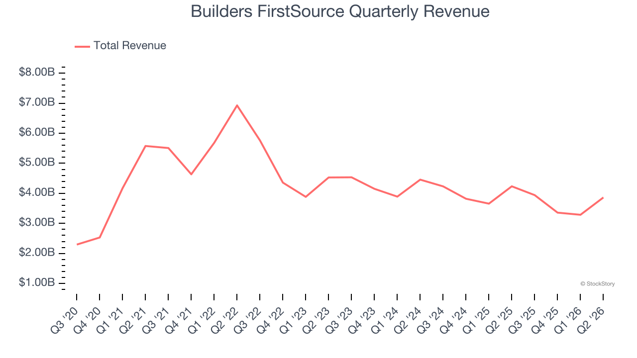 Builders FirstSource Quarterly Revenue