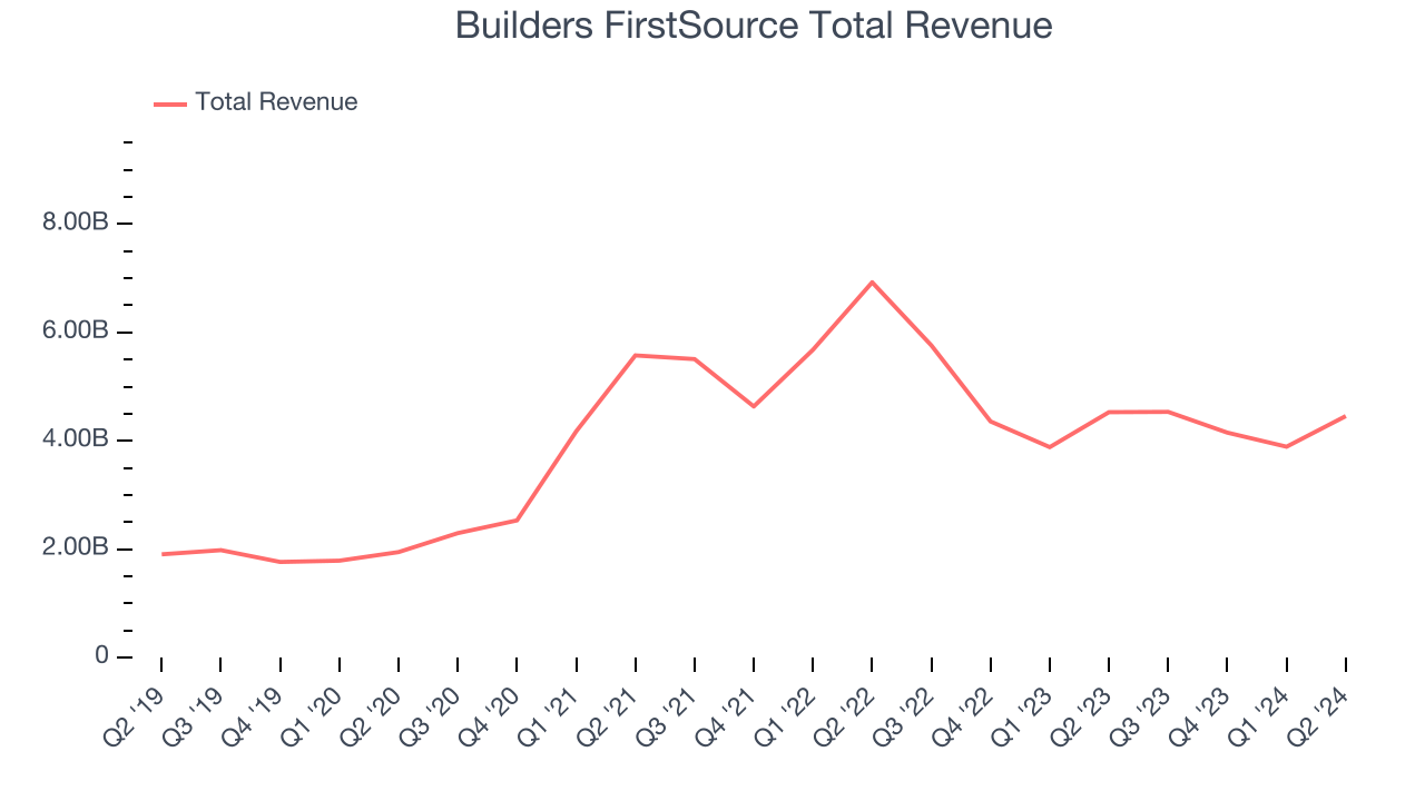 Builders FirstSource Total Revenue