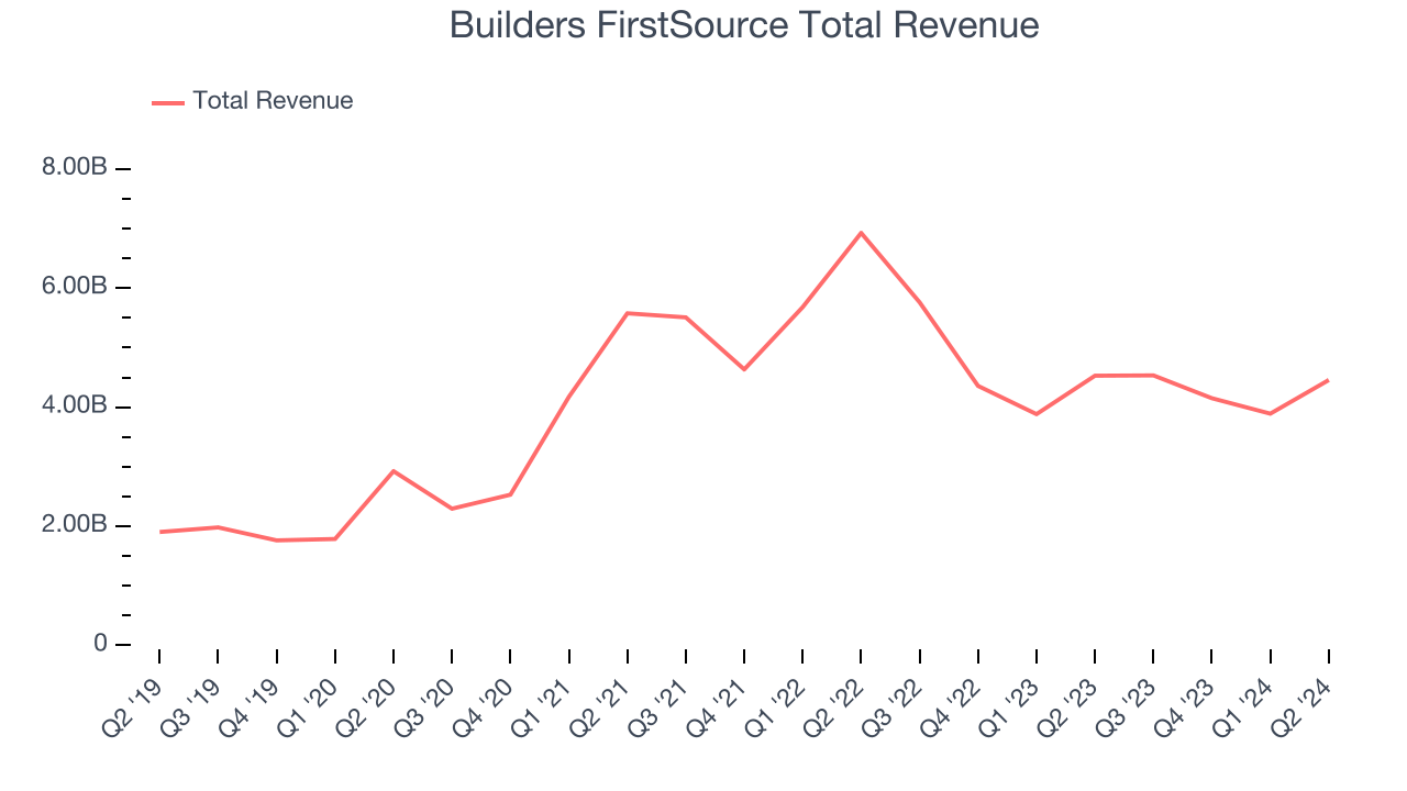 Builders FirstSource Total Revenue