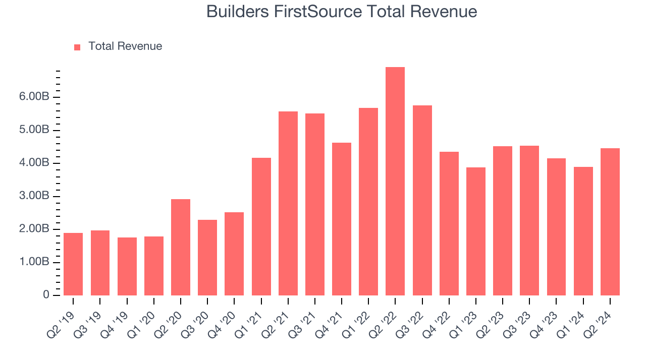 Builders FirstSource Total Revenue