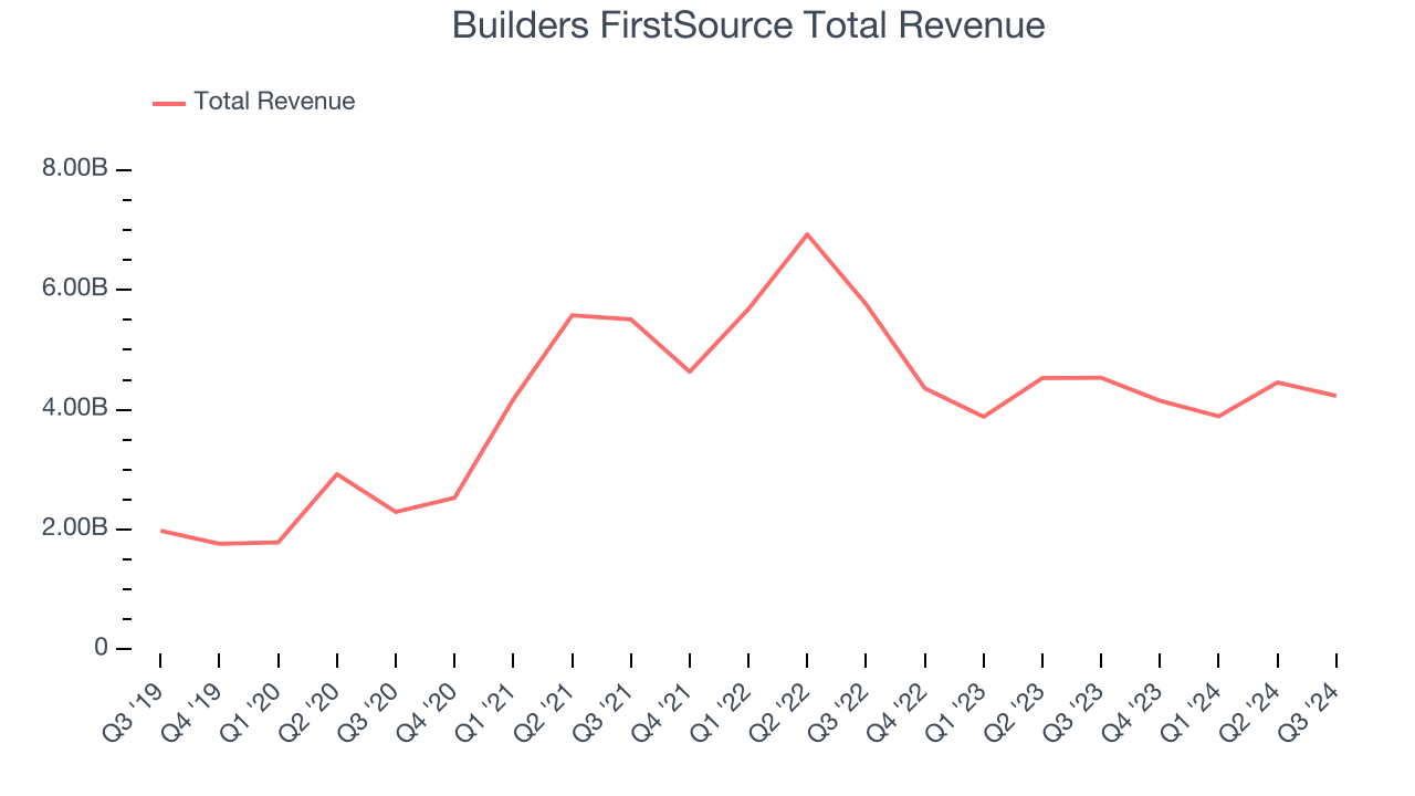 Builders FirstSource Total Revenue