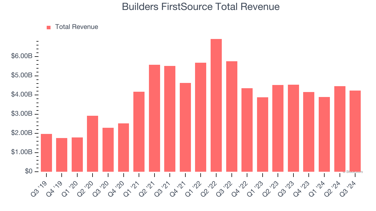 Builders FirstSource Total Revenue