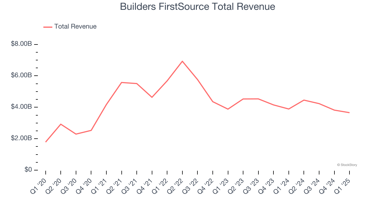 Builders FirstSource Total Revenue