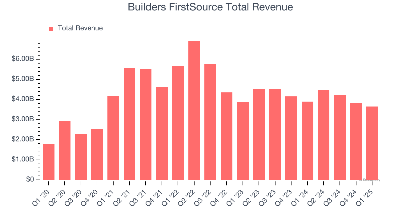 Builders FirstSource Total Revenue