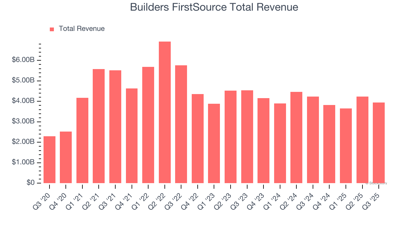 Builders FirstSource Total Revenue