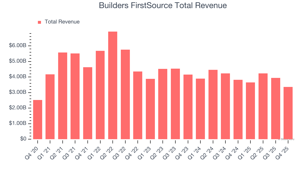 Builders FirstSource Total Revenue