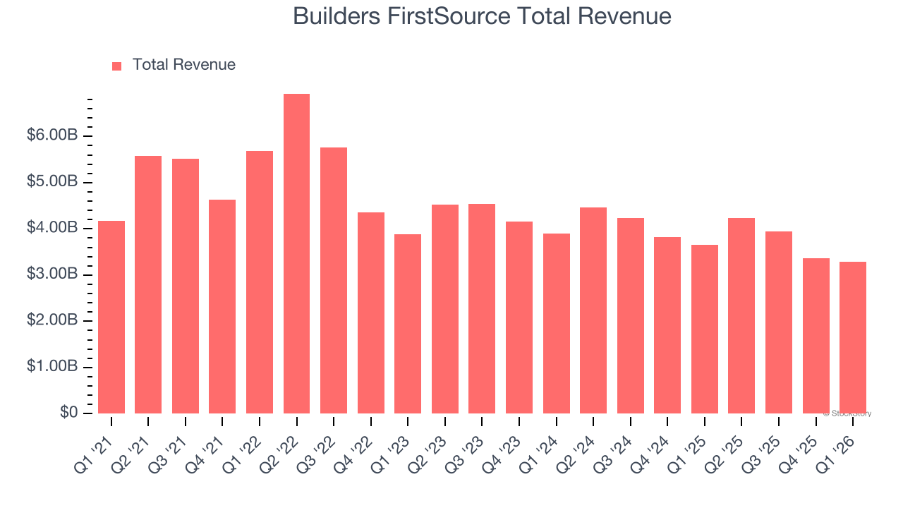Builders FirstSource Total Revenue