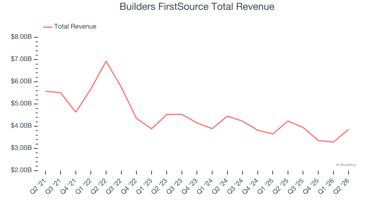Builders FirstSource Total Revenue