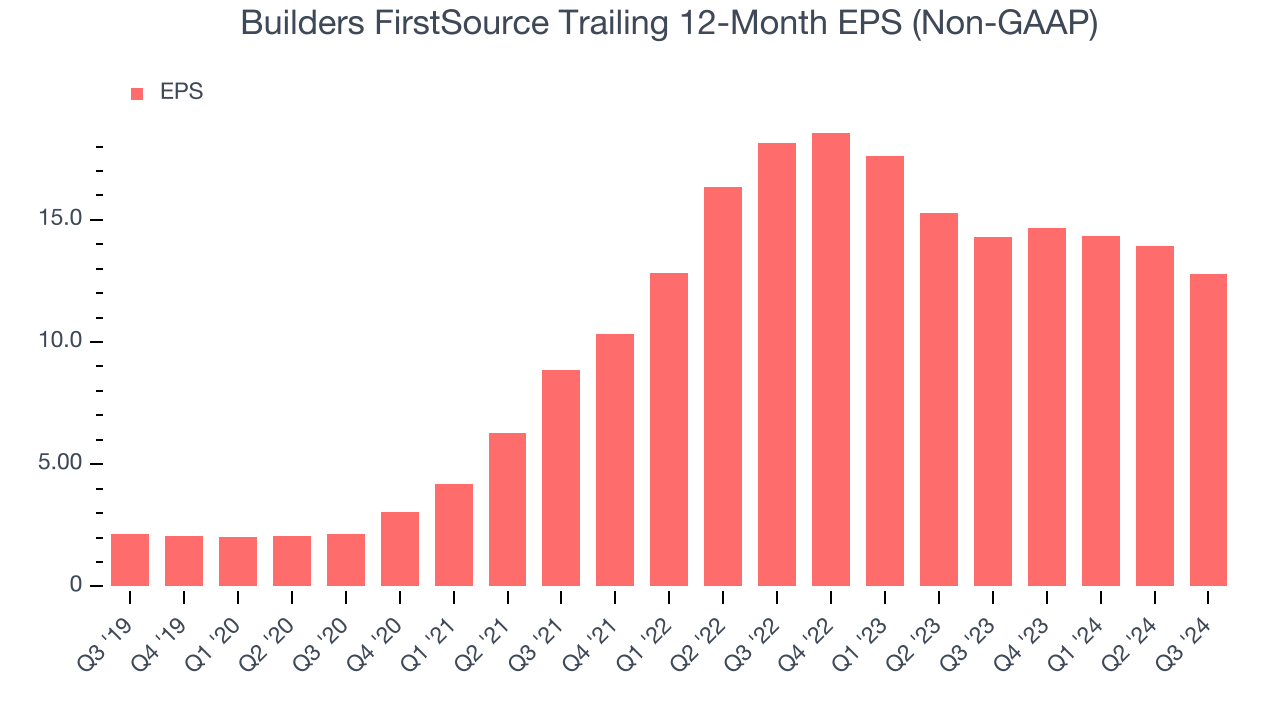 Builders FirstSource Trailing 12-Month EPS (Non-GAAP)