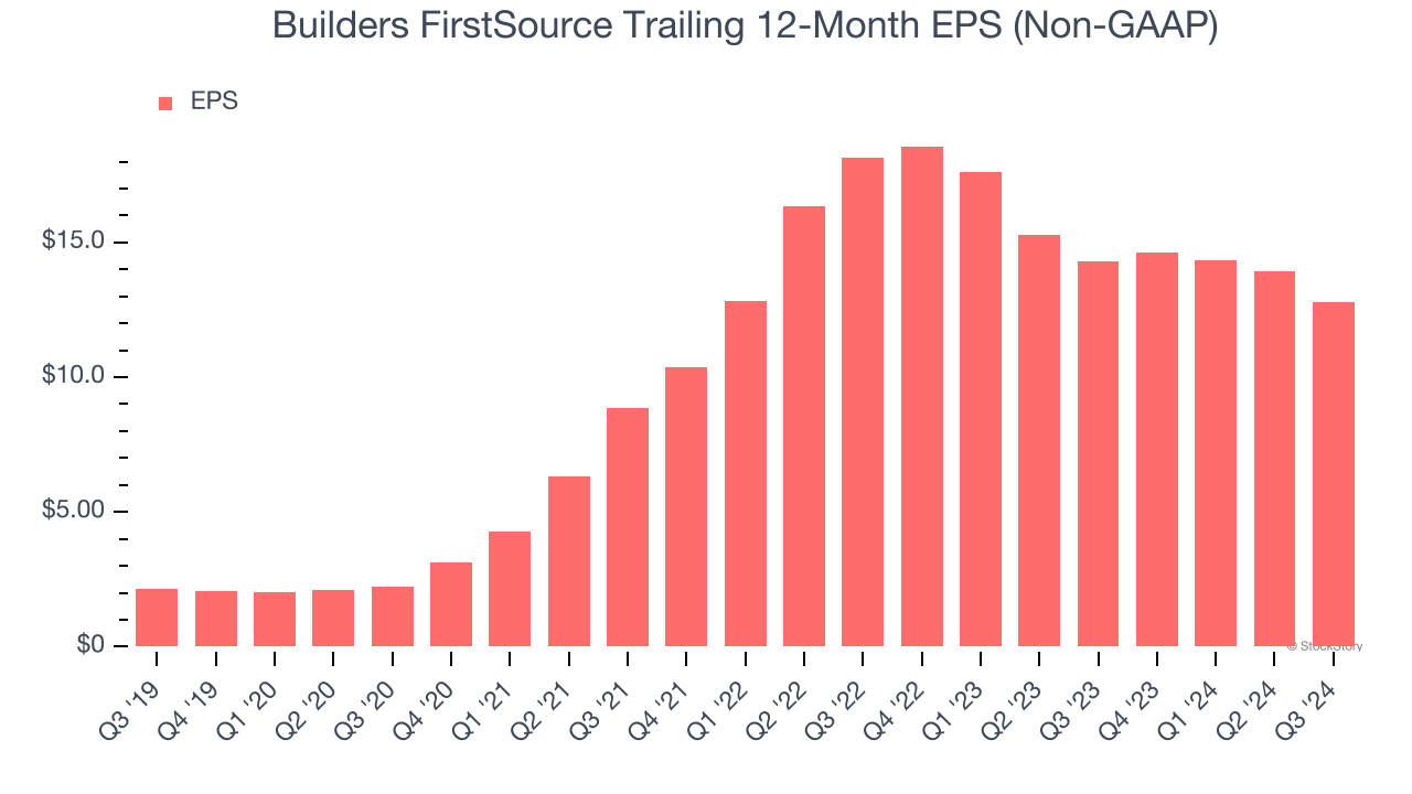 Builders FirstSource Trailing 12-Month EPS (Non-GAAP)