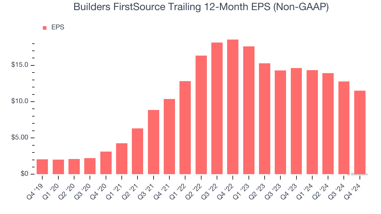 Builders FirstSource Trailing 12-Month EPS (Non-GAAP)