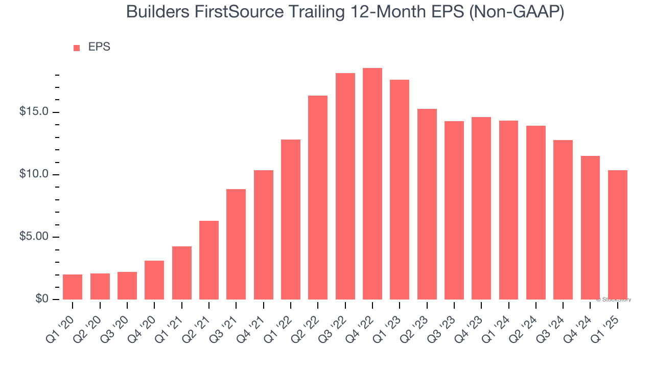 Builders FirstSource Trailing 12-Month EPS (Non-GAAP)