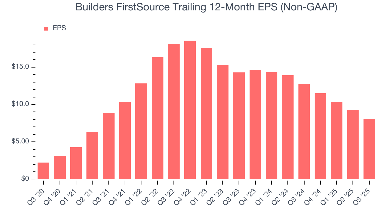 Builders FirstSource Trailing 12-Month EPS (Non-GAAP)