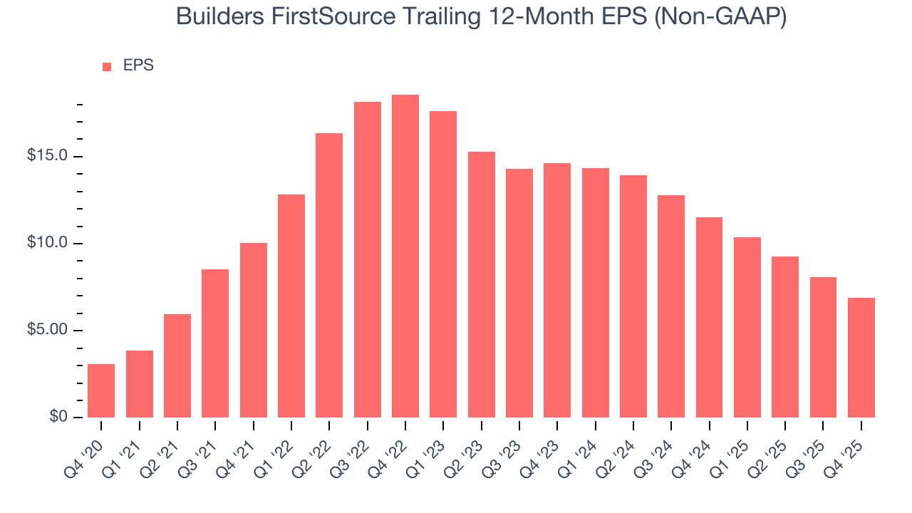 Builders FirstSource Trailing 12-Month EPS (Non-GAAP)