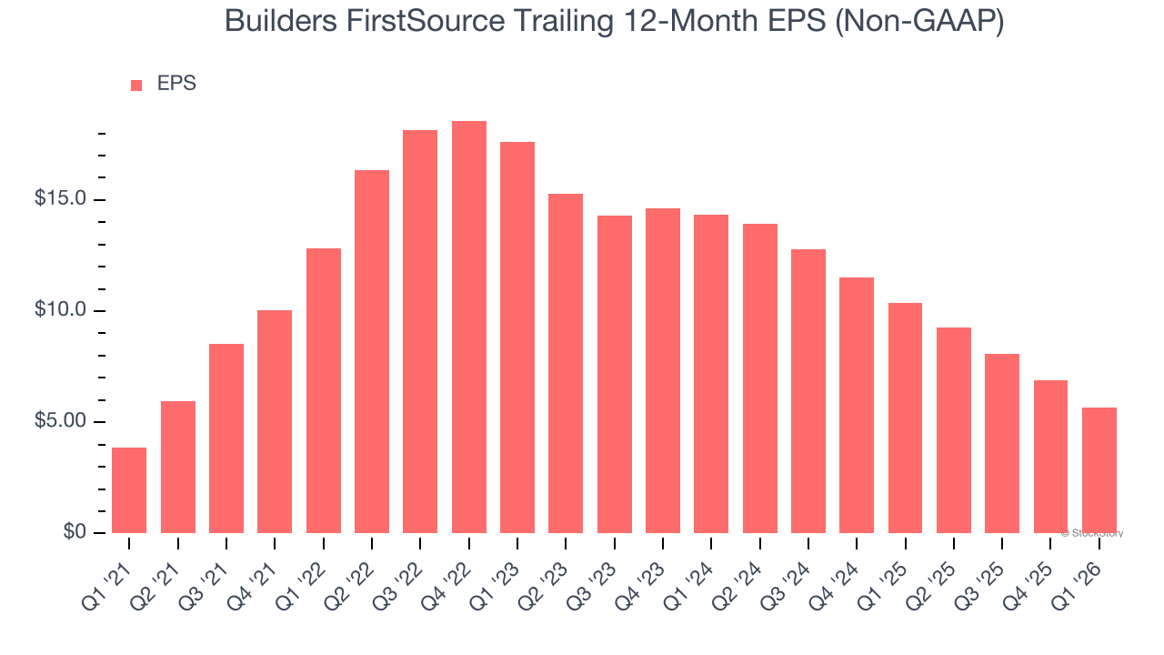 Builders FirstSource Trailing 12-Month EPS (Non-GAAP)