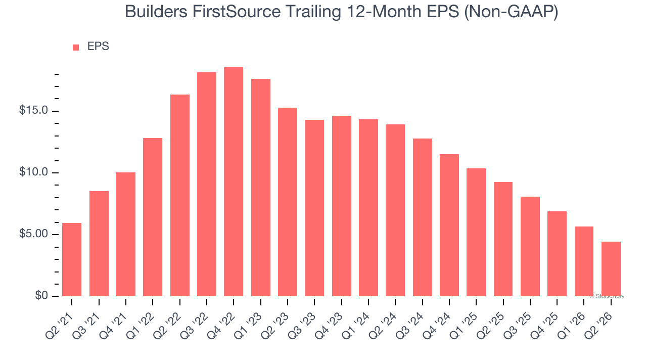Builders FirstSource Trailing 12-Month EPS (Non-GAAP)