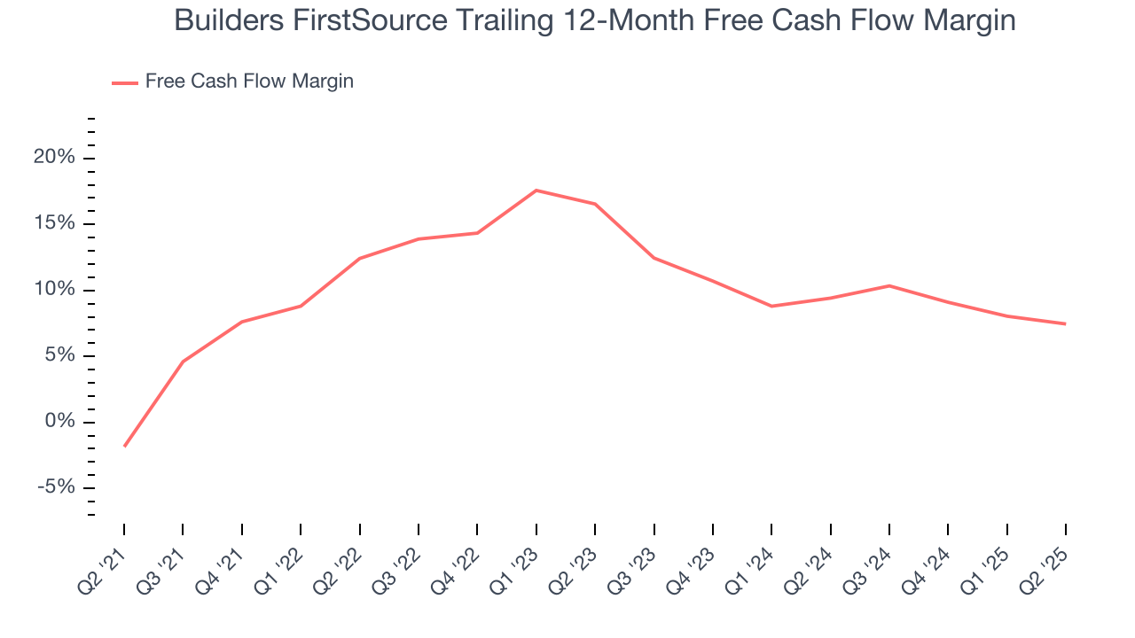 Builders FirstSource Trailing 12-Month Free Cash Flow Margin
