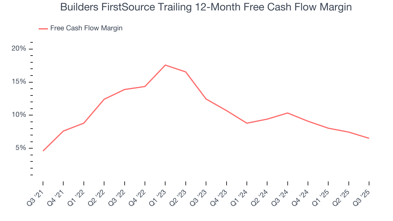 Builders FirstSource Trailing 12-Month Free Cash Flow Margin