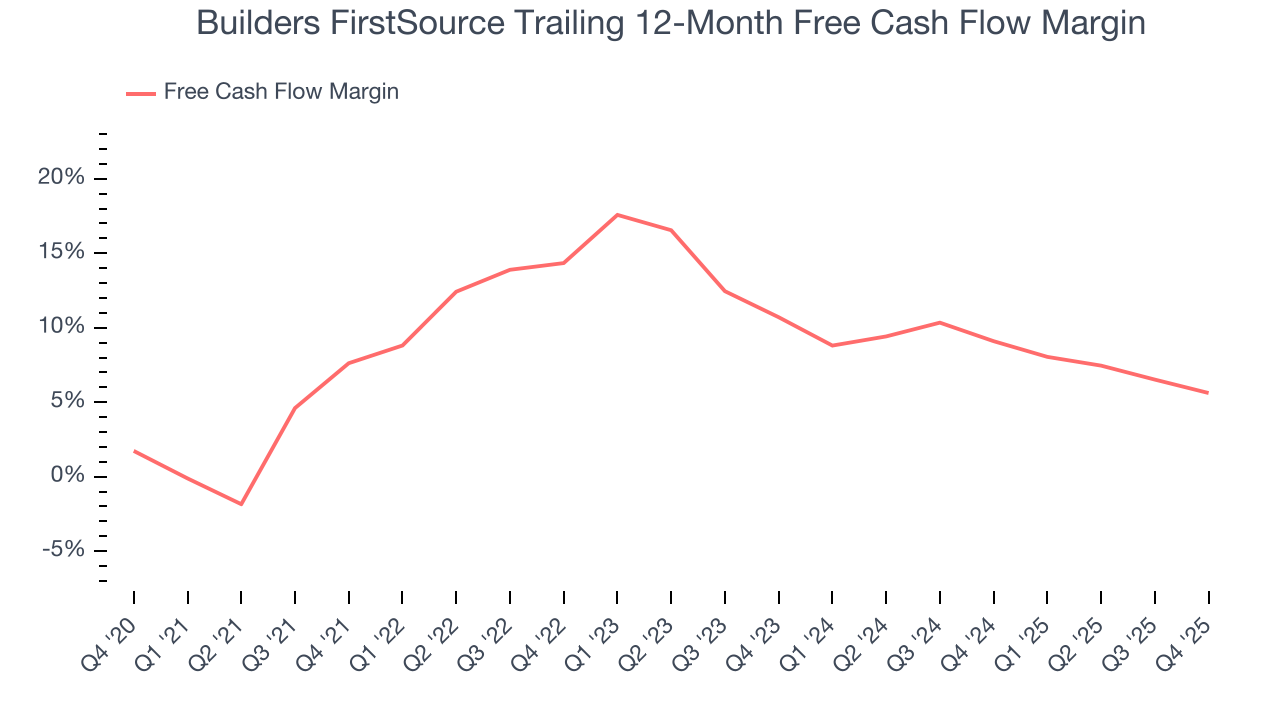 Builders FirstSource Trailing 12-Month Free Cash Flow Margin