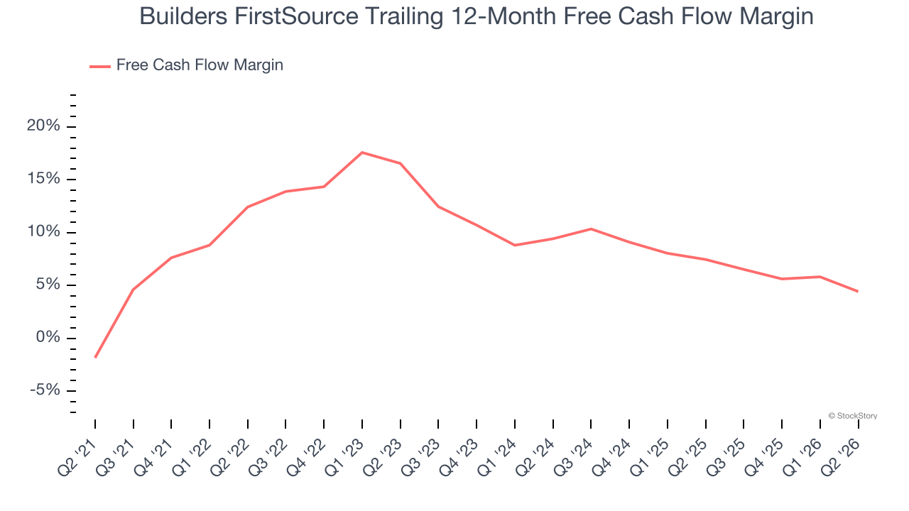 Builders FirstSource Trailing 12-Month Free Cash Flow Margin