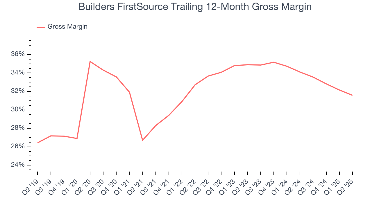 Builders FirstSource Trailing 12-Month Gross Margin