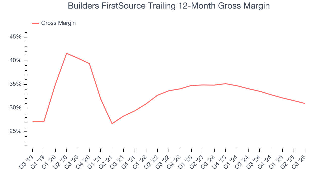 Builders FirstSource Trailing 12-Month Gross Margin