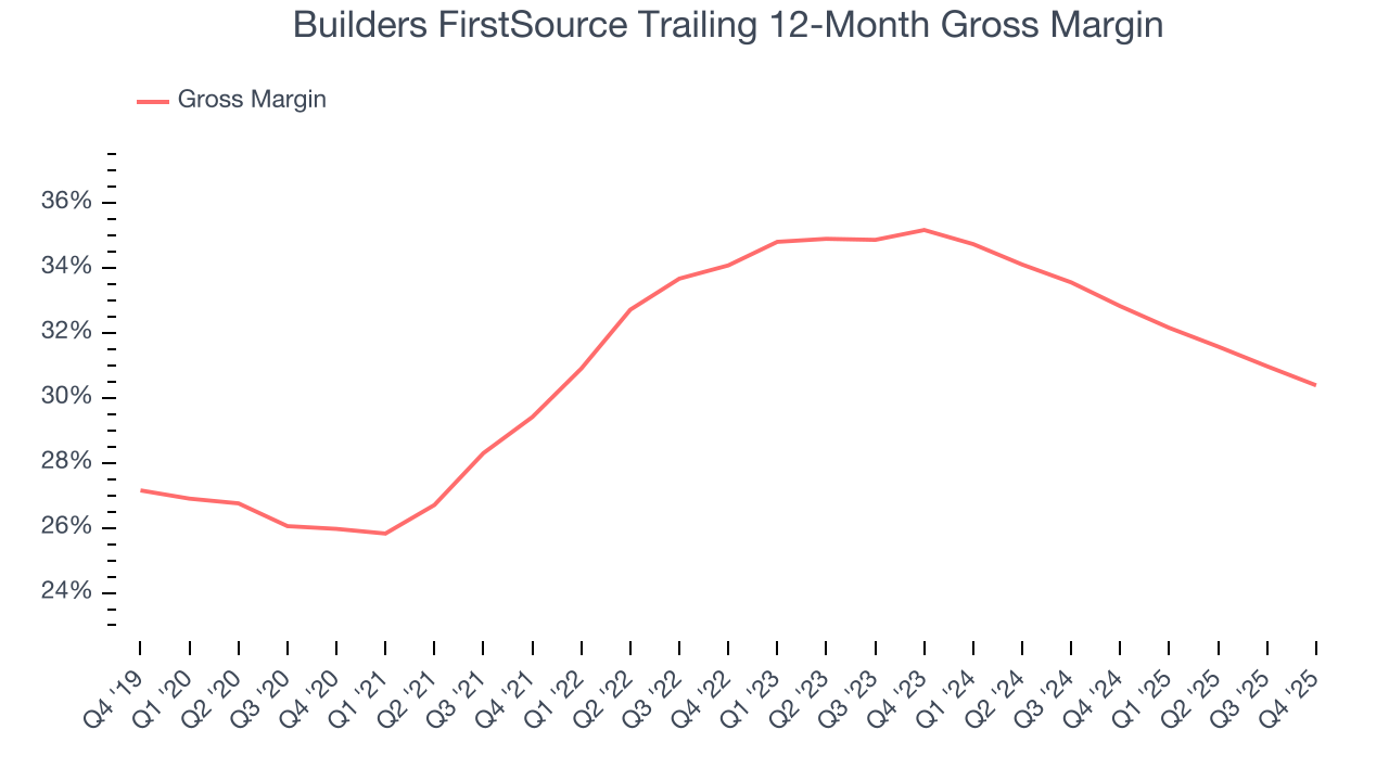 Builders FirstSource Trailing 12-Month Gross Margin