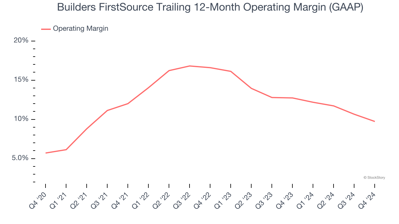 Builders FirstSource Trailing 12-Month Operating Margin (GAAP)