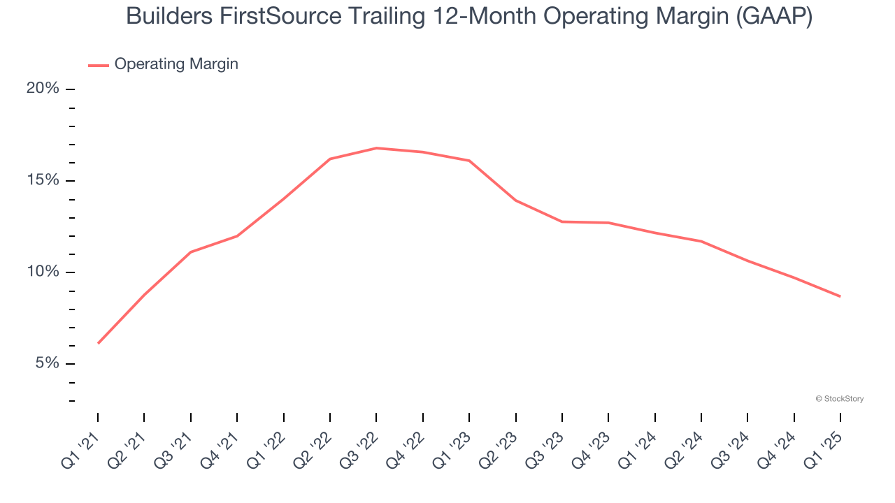 Builders FirstSource Trailing 12-Month Operating Margin (GAAP)