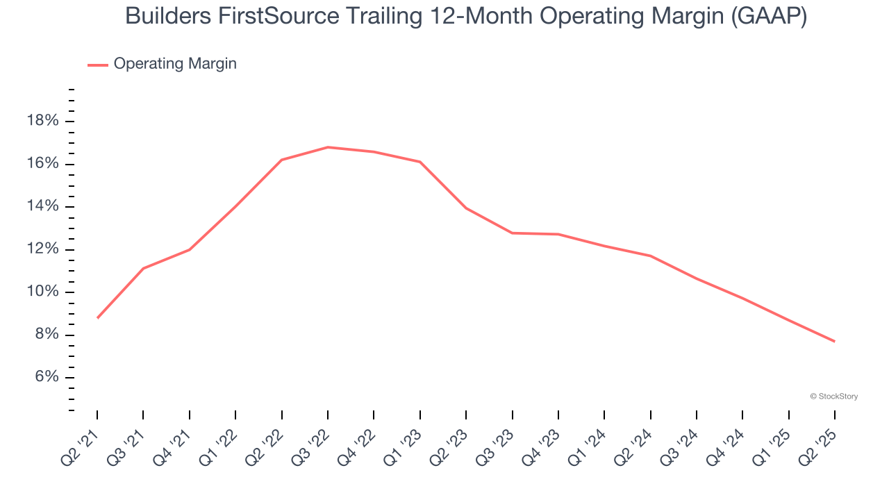 Builders FirstSource Trailing 12-Month Operating Margin (GAAP)