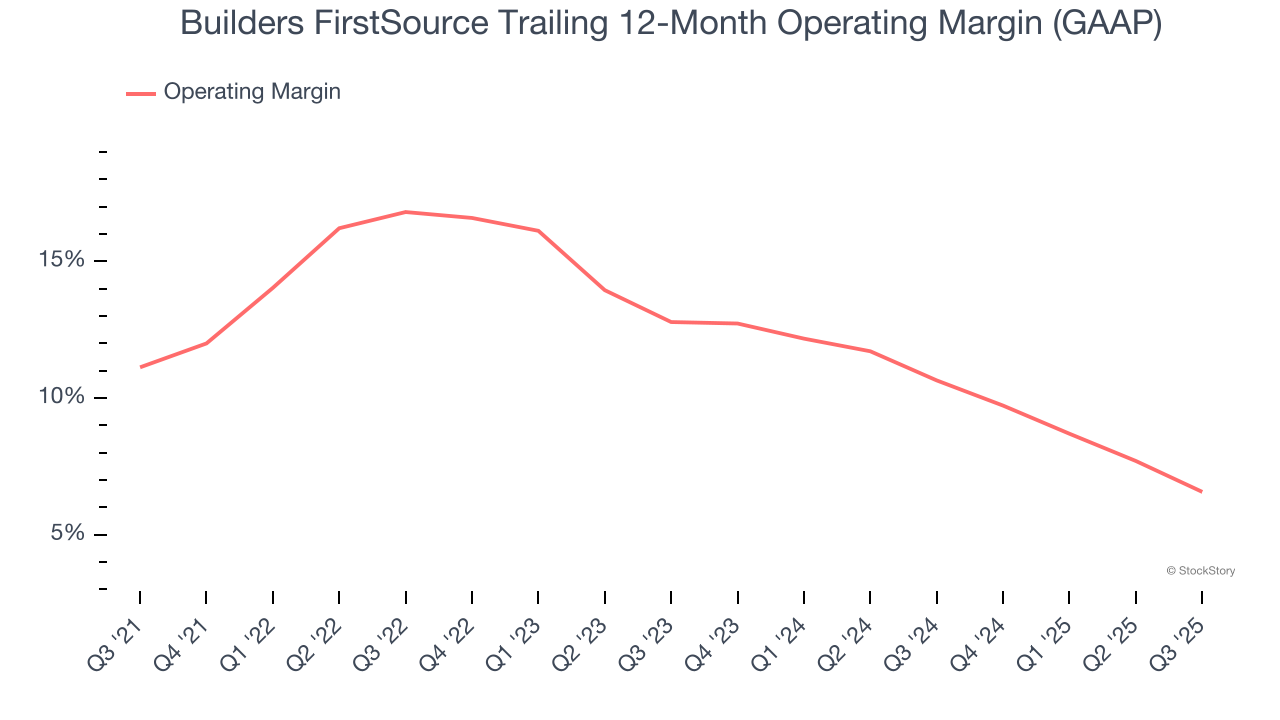 Builders FirstSource Trailing 12-Month Operating Margin (GAAP)