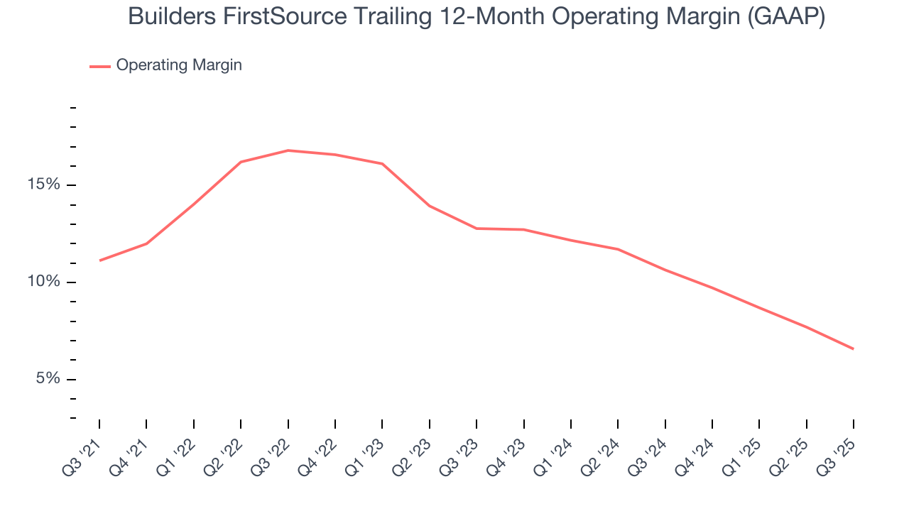 Builders FirstSource Trailing 12-Month Operating Margin (GAAP)