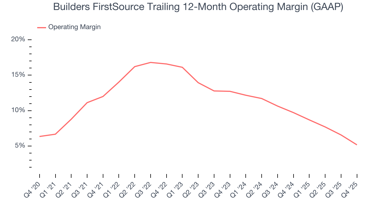 Builders FirstSource Trailing 12-Month Operating Margin (GAAP)