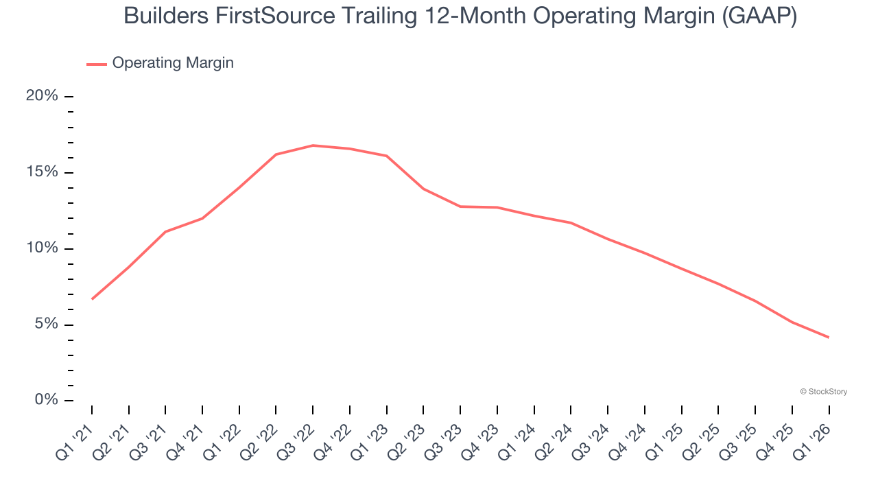 Builders FirstSource Trailing 12-Month Operating Margin (GAAP)