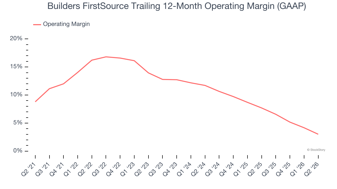 Builders FirstSource Trailing 12-Month Operating Margin (GAAP)