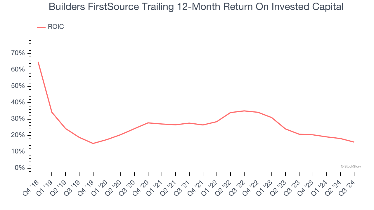 Builders FirstSource Trailing 12-Month Return On Invested Capital