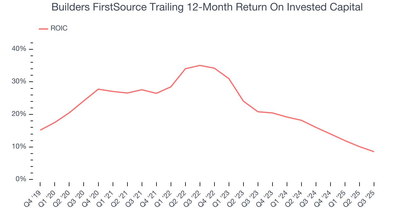 Builders FirstSource Trailing 12-Month Return On Invested Capital