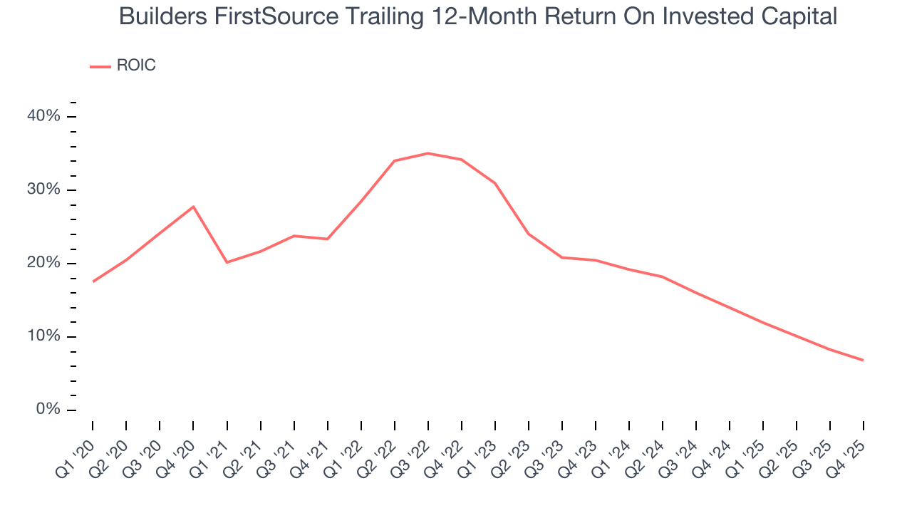 Builders FirstSource Trailing 12-Month Return On Invested Capital