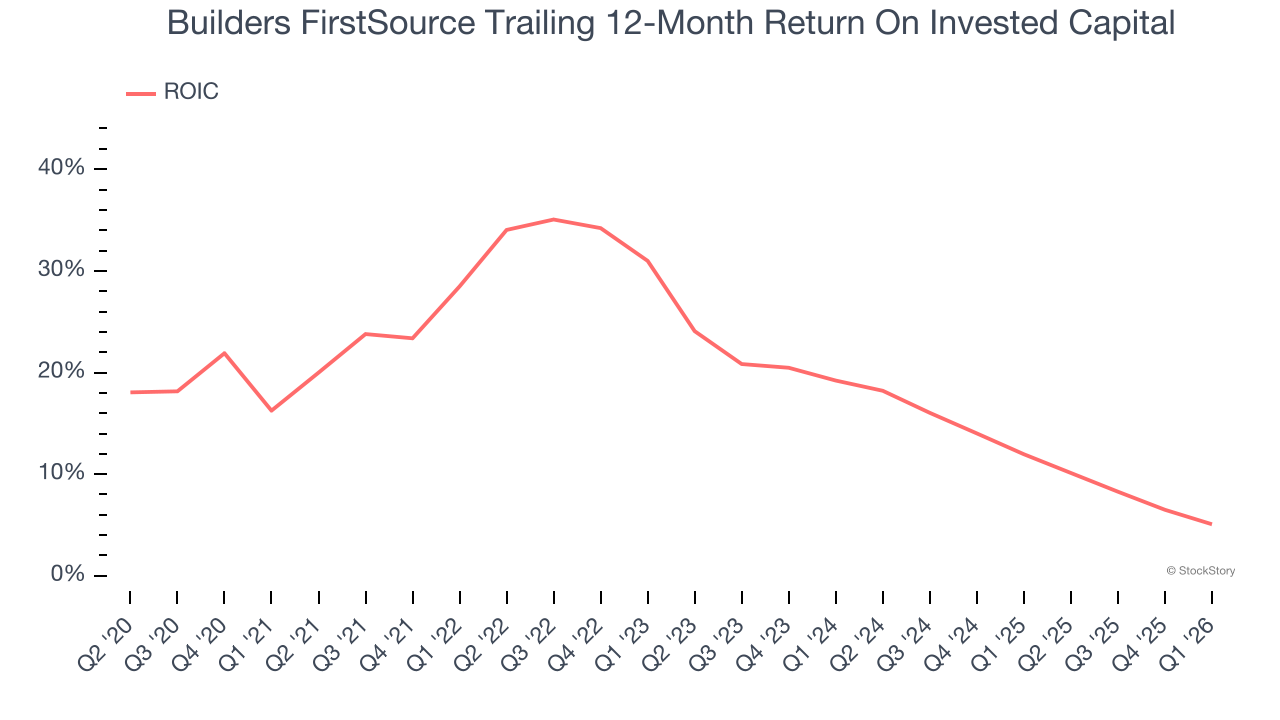 Builders FirstSource Trailing 12-Month Return On Invested Capital