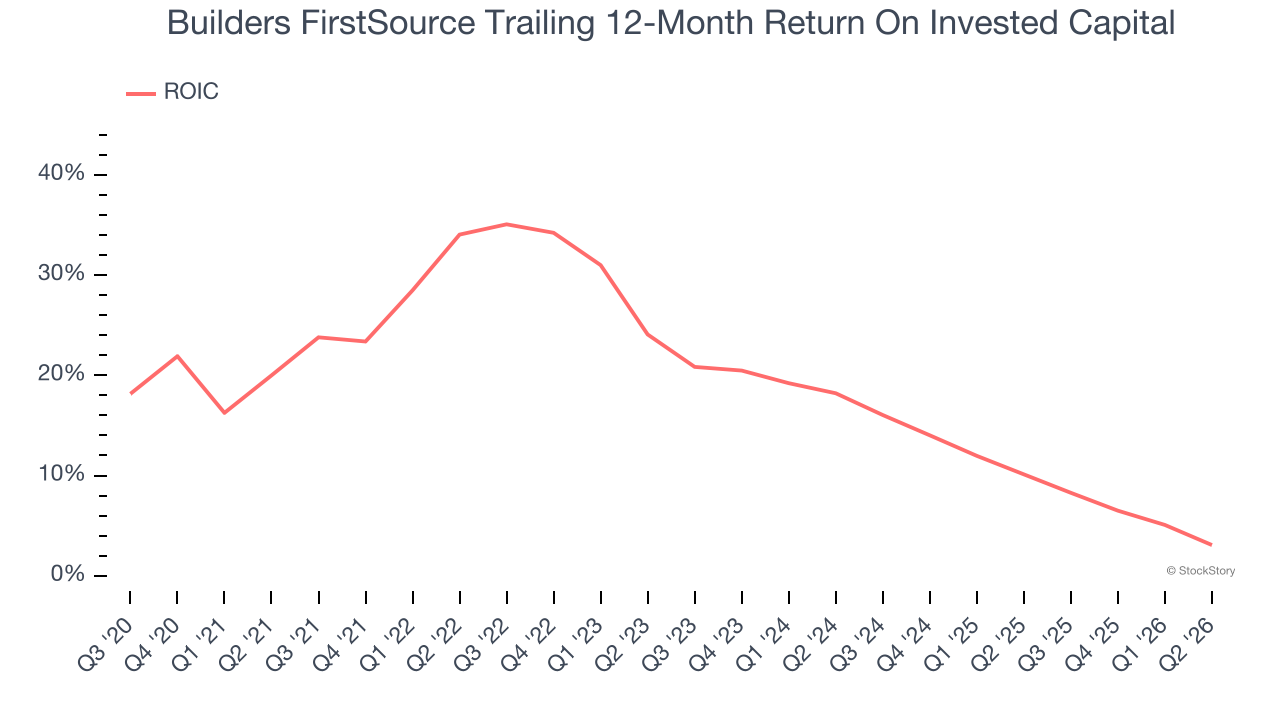 Builders FirstSource Trailing 12-Month Return On Invested Capital