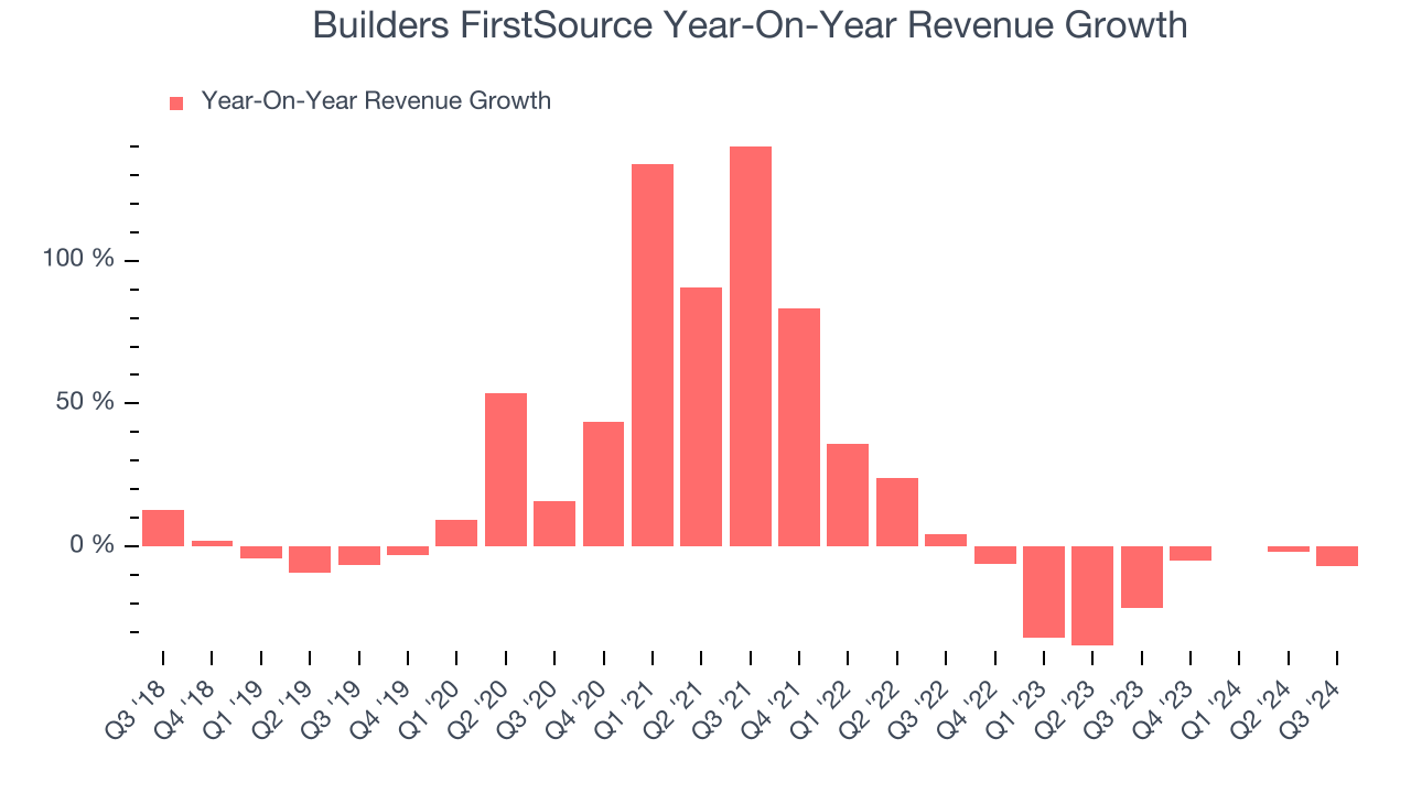 Builders FirstSource Year-On-Year Revenue Growth