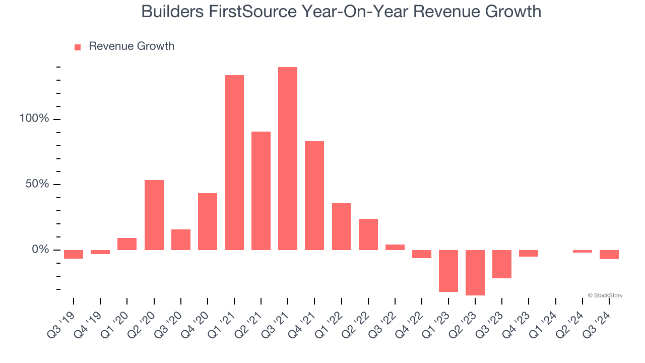 Builders FirstSource Year-On-Year Revenue Growth