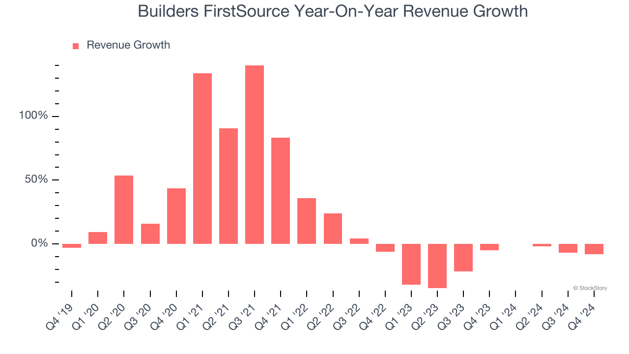 Builders FirstSource Year-On-Year Revenue Growth